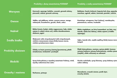 Tabela z podziałem produktów na te o wysokiej i niskiej zawartości FODMAP: warzywa, owoce, nabiał, białko, zboża, słodycze, orzechy.