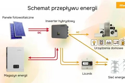 Schemat przepływu energii: panele fotowoltaiczne, inwerter hybrydowy, magazyn energii, urządzenia domowe, licznik i sieć energetyczna.