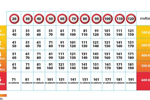 Tabla para comprobar los puntos del carnet de conducir y multas por exceso de velocidad.
