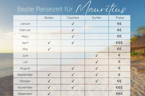 Tabelle zeigt beste Reisezeit für Mauritius. Im Dezember ist das Wetter gut zum Baden, Tauchen und Surfen.