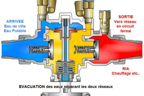 Schéma d'un disconnecteur chaudière. L'eau de ville (bleu) entre, le chauffage (rouge) sort. L'évacuation des eaux est visible.