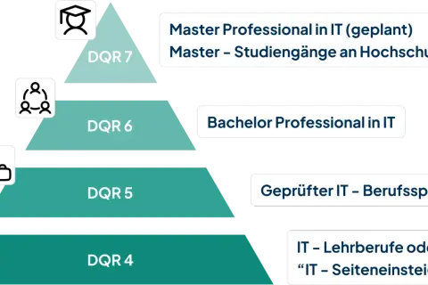 IT-Ausbildung online: Vom IT-Seiteneinsteiger zum Master. Die Pyramide zeigt DQR-Level 4-7 für IT-Berufe.