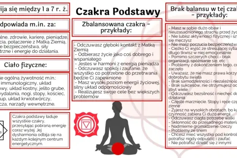 Sylwetka osoby w pozycji medytacyjnej z zaznaczoną czerwoną czakrą u podstawy.