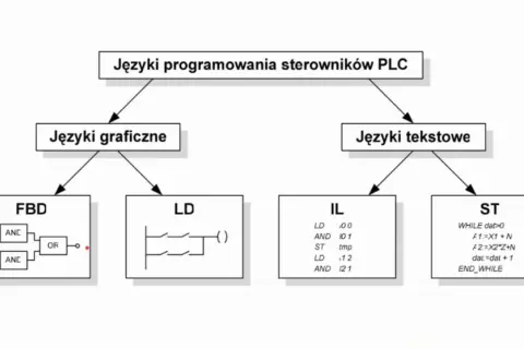 Schemat przedstawia języki programowania sterowników PLC: graficzne (FBD, LD) i tekstowe (IL, ST). Idealny materiał na kurs PLC.