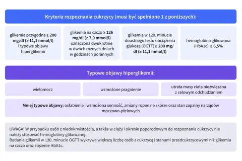 Kryteria rozpoznania cukrzycy typu 2: wysoka glikemia, OGTT, HbA1c. Objawy: wielomocz, pragnienie, utrata wagi.