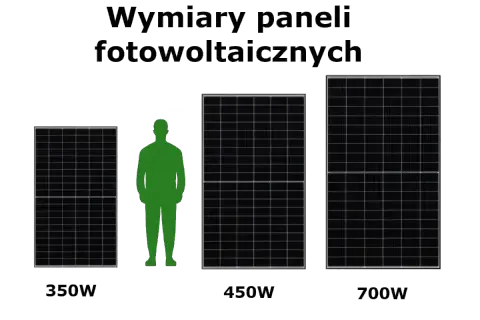 Porównanie wymiarów paneli fotowoltaicznych o mocy 350W, 450W i 700W, z sylwetką człowieka dla skali.