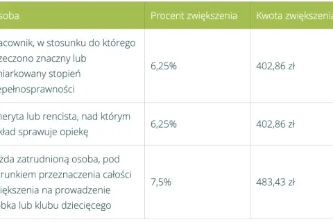Zakładowy fundusz świadczeń socjalnych: Jak działa i co daje pracownikom?