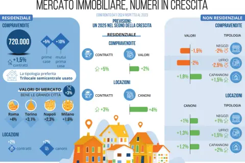 Il mercato immobiliare mostra numeri in crescita, con previsioni positive per il 2025.