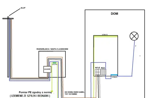 Schemat przyłącza elektrycznego: od słupa przez rozdzielnicę z licznikiem do domu, z pomiarem PE i uziemieniem.