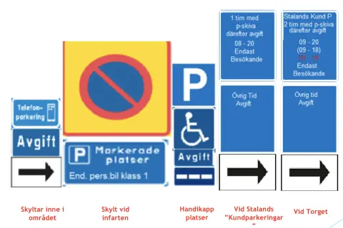 Svenska parkeringsskyltar visar regler för parkering, inklusive tidsbegränsningar och avgifter. En skylt indikerar "klass 1 parkering" för personbilar.