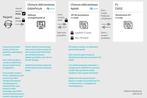 Jak sprawdzić kod e-recepty? Łatwe metody online i offline