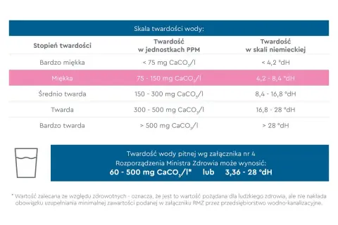 Tabela przedstawia stopnie twardości wody: bardzo miękka, miękka, średnio twarda, twarda i bardzo twarda, z podziałem na jednostki PPM i skalę niemiecką.