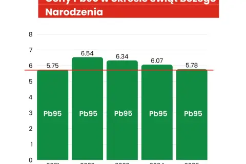 Ceny benzyny w Polsce 2026: Prognozy i sposoby na tańsze tankowanie