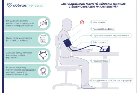 Prawidłowe mierzenie ciśnienia na leżąco: siedząc, z podpartymi plecami i ręką, stopy płasko na podłodze. Mankiet na poziomie serca.