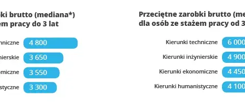Zarobki po studiach ekonomicznych: Co naprawdę możesz zarobić?