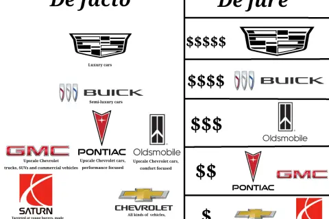 Jämförelse av bilmärken, från lyxiga Cadillac till prisvärda Chevrolet. Gm bilar.
