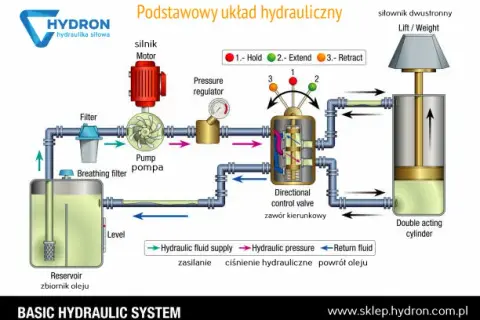 Hydraulika siłowa: Co to jest i dlaczego napędza świat?