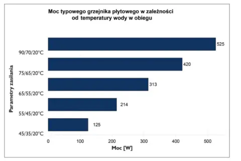 Wykres pokazuje, jaka temperatura wody w grzejnikach w bloku wpływa na moc grzejnika. Im wyższa temperatura, tym większa moc.