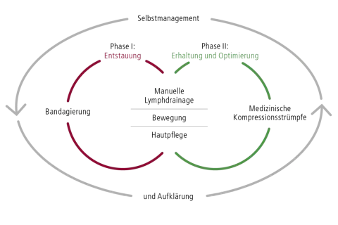 Schema zeigt, wie macht man lymphdrainage: Entstauung, Erhaltung, Bandagierung, Kompressionsstrümpfe, Bewegung, Hautpflege, Selbstmanagement.