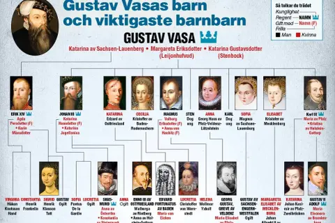 Gustav Vasas barn och viktigaste barnbarn. Ett släktträd som visar Sveriges kungar och deras familjer.