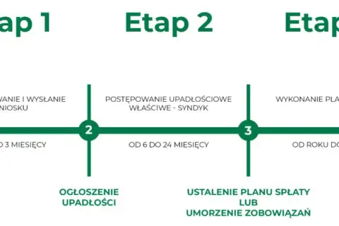 Co się dzieje po ogłoszeniu upadłości konsumenckiej? Skutki i zmiany w życiu