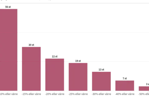 Stapeldiagram visar hur många som drabbats av olika procentuella nedgångar. Högst volatilitet betyder störst nedgång.