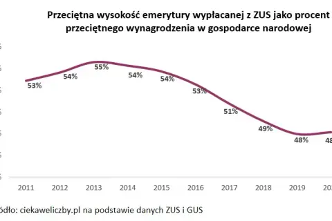 Jaka jest średnia emerytura w Polsce? Zaskakujące dane i różnice