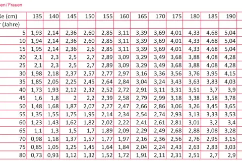 Tabelle mit Lungenvolumen für Mädchen/Frauen, sortiert nach Alter und Körpergröße.