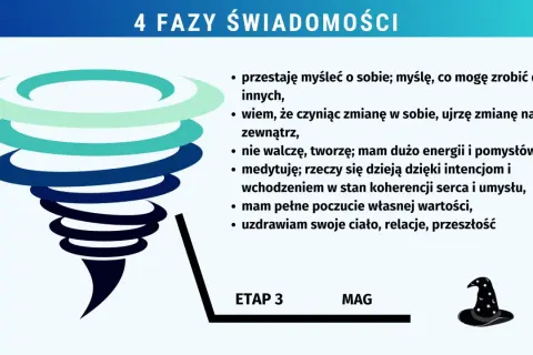 Etap 3: Mag. Medytacja i intencje prowadzą do koherencji serca i umysłu, uzdrawiając ciało i relacje.
