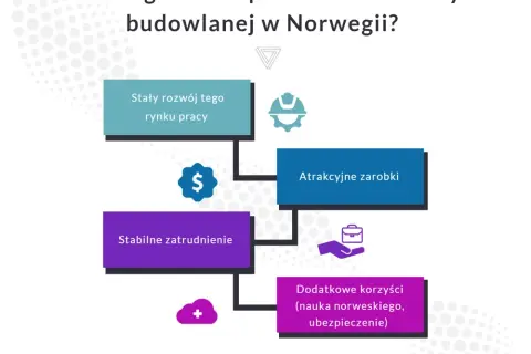 Ile zarabia dekarz w Norwegii? Realne stawki, koszty i jak zarobić więcej