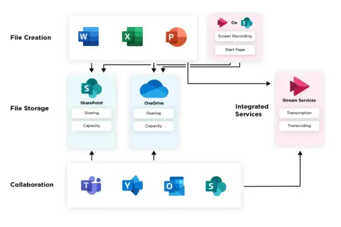 Diagram showing file creation (Word, Excel, PowerPoint), storage (SharePoint, OneDrive), and collaboration tools (Teams, Yammer, Outlook, Stream) feeding into Microsoft Stream services for transcription and transcoding.