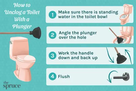 Learn what you can use to unclog a toilet with a plunger: ensure water is in the bowl, angle the plunger, work the handle, and flush.