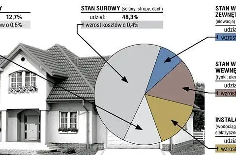 Ile kosztuje budowa domu 40m2? Poznaj ceny i oszczędności