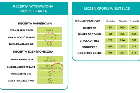 Informacje o tym, co jest na recepcie: papierowa i elektroniczna, terminy realizacji, maksymalna długość terapii (np. 120 dni), oraz tabela z liczbą kropli w butelce dla różnych leków.