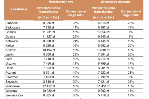 Czy mieszkania staniały? Oto zaskakujące zmiany cen w Polsce