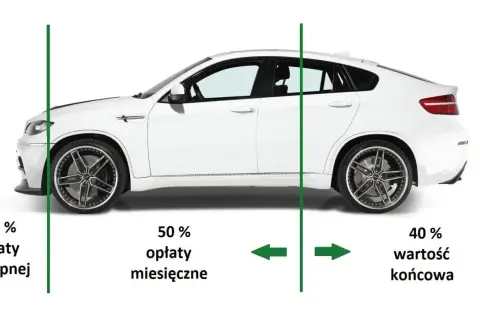 Biały samochód z podziałem na: 10% opłaty wstępnej, 50% opłaty miesięczne, 40% wartość końcową. Tak na czym polega leasing samochodu.