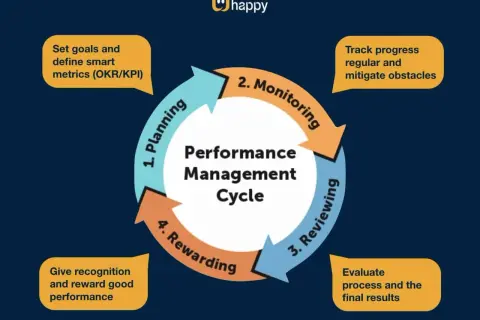 Ciclo di performance management: pianificazione, monitoraggio, revisione e ricompensa. Esempi pratici per ogni fase.