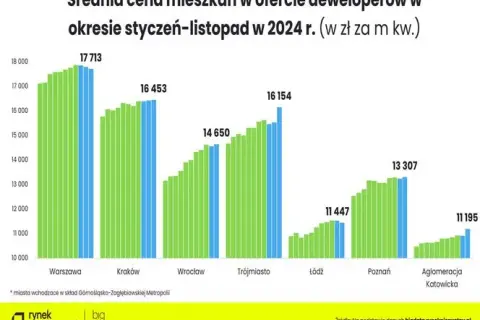 Ile kosztuje mieszkanie w Polsce? Ceny, koszty i prognozy na 2026