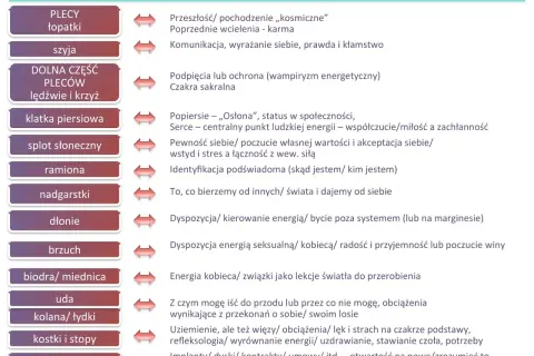 Waga tatuaż wzory: schemat powiązań miejsc na ciele ze znaczeniem energetycznym, od głowy po stopy.