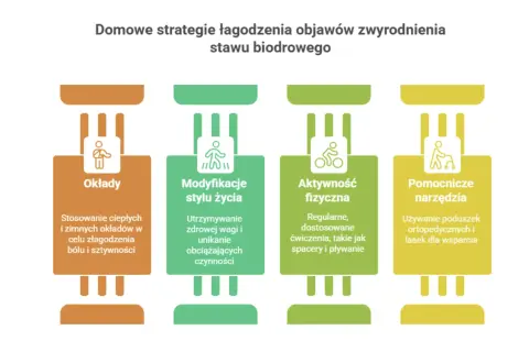 Domowe sposoby na to, jak zregenerować staw biodrowy: okłady, modyfikacje stylu życia, aktywność fizyczna i pomocnicze narzędzia.