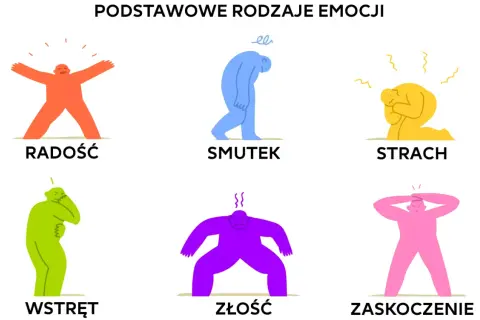 Ilustracja przedstawia sześć podstawowych uczuć i emocji: radość, smutek, strach, wstręt, złość i zaskoczenie. Każda emocja jest ukazana przez postać w innym kolorze i pozie.