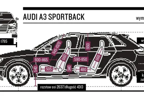 Audi A3 Sportback: wymiary zewnętrzne 1785 mm szerokości, 1426 mm wysokości, 4313 mm długości. Rozstaw osi 2637 mm.