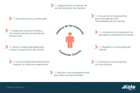 Diagrama de "Hábitos de las empresas Customer Centric" con 10 puntos clave para un contenido centrado en el cliente.