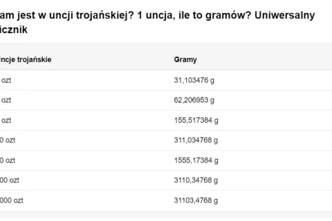 Tabela pokazuje, ile to jedna uncja trojańska w gramach. 1 uncja to 31,1 g.