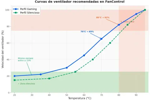 Gráfico muestra curvas de ventilador para perfiles Gaming y Silencioso. Si speedfan no detecta ventiladores, este gráfico ayuda a configurar manualmente la velocidad.