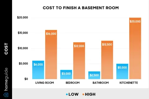 Bar chart showing the cost to finish a basement room, with low and high estimates for living rooms, bedrooms, bathrooms, and kitchenettes.