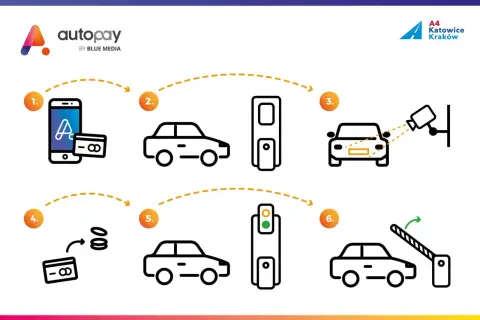 Jak działa autopay? Aplikacja na telefonie, samochód, bramka, przejazd. Proste płatności za autostrady.