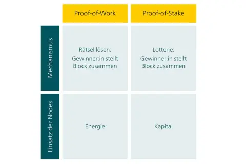 Vergleich: Proof-of-Work vs. Proof-of-Stake. Mechanismus: Rätsel lösen (Energie) vs. Lotterie (Kapital). Einsatz der Nodes: Energie vs. Kapital.