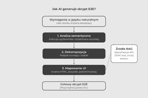 Schemat blokowy procesu generowania skryptów E2E przez AI, od wymagań do gotowego skryptu.
