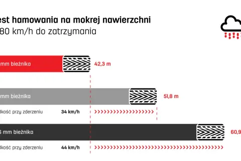 Test hamowania na mokrej nawierzchni: nowa opona letnia z 8 mm bieżnika zatrzymuje się po 42,3 m. Zużyty bieżnik (3 mm i 1,6 mm) wydłuża drogę hamowania.